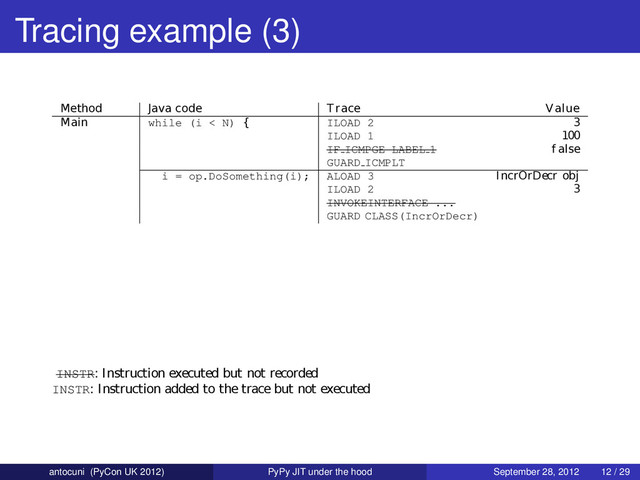 Tracing example (3)
INSTR: Instruction executed but not recorded
INSTR: Instruction added to the trace but not executed
Method Java code Trace Value
Main while (i < N) { ILOAD 2 3
ILOAD 1 100
IF ICMPGE LABEL 1 f alse
GUARD ICMPLT
i = op.DoSomething(i); ALOAD 3 IncrOrDecr obj
ILOAD 2 3
INVOKEINTERFACE ...
GUARD CLASS(IncrOrDecr)
antocuni (PyCon UK 2012) PyPy JIT under the hood September 28, 2012 12 / 29
