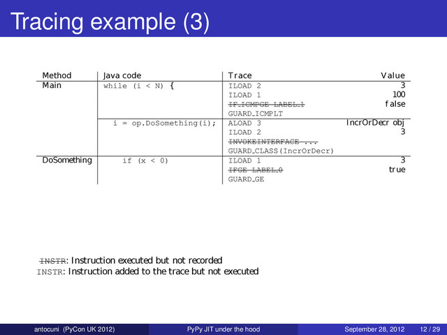Tracing example (3)
INSTR: Instruction executed but not recorded
INSTR: Instruction added to the trace but not executed
Method Java code Trace Value
Main while (i < N) { ILOAD 2 3
ILOAD 1 100
IF ICMPGE LABEL 1 f alse
GUARD ICMPLT
i = op.DoSomething(i); ALOAD 3 IncrOrDecr obj
ILOAD 2 3
INVOKEINTERFACE ...
GUARD CLASS(IncrOrDecr)
DoSomething if (x < 0) ILOAD 1 3
IFGE LABEL 0 true
GUARD GE
antocuni (PyCon UK 2012) PyPy JIT under the hood September 28, 2012 12 / 29
