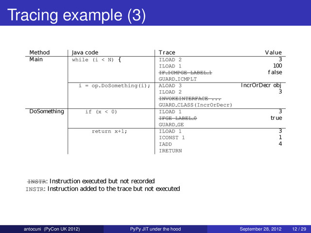 Tracing example (3)
INSTR: Instruction executed but not recorded
INSTR: Instruction added to the trace but not executed
Method Java code Trace Value
Main while (i < N) { ILOAD 2 3
ILOAD 1 100
IF ICMPGE LABEL 1 f alse
GUARD ICMPLT
i = op.DoSomething(i); ALOAD 3 IncrOrDecr obj
ILOAD 2 3
INVOKEINTERFACE ...
GUARD CLASS(IncrOrDecr)
DoSomething if (x < 0) ILOAD 1 3
IFGE LABEL 0 true
GUARD GE
return x+1; ILOAD 1 3
ICONST 1 1
IADD 4
IRETURN
antocuni (PyCon UK 2012) PyPy JIT under the hood September 28, 2012 12 / 29
