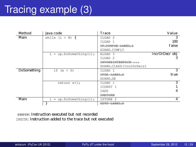 Tracing example (3)
INSTR: Instruction executed but not recorded
INSTR: Instruction added to the trace but not executed
Method Java code Trace Value
Main while (i < N) { ILOAD 2 3
ILOAD 1 100
IF ICMPGE LABEL 1 f alse
GUARD ICMPLT
i = op.DoSomething(i); ALOAD 3 IncrOrDecr obj
ILOAD 2 3
INVOKEINTERFACE ...
GUARD CLASS(IncrOrDecr)
DoSomething if (x < 0) ILOAD 1 3
IFGE LABEL 0 true
GUARD GE
return x+1; ILOAD 1 3
ICONST 1 1
IADD 4
IRETURN
Main ISTORE 2
i = op.DoSomething(i);
} GOTO LABEL 0
4
antocuni (PyCon UK 2012) PyPy JIT under the hood September 28, 2012 12 / 29
