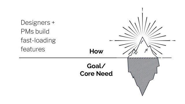 How
Goal/
Core Need
Designers +
PMs build
fast-loading
features
