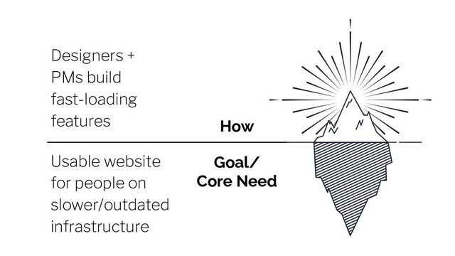 How
Goal/
Core Need
Designers +
PMs build
fast-loading
features
Usable website
for people on
slower/outdated
infrastructure

