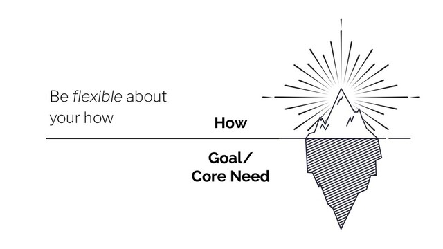 How
Goal/
Core Need
Be ﬂexible about
your how
