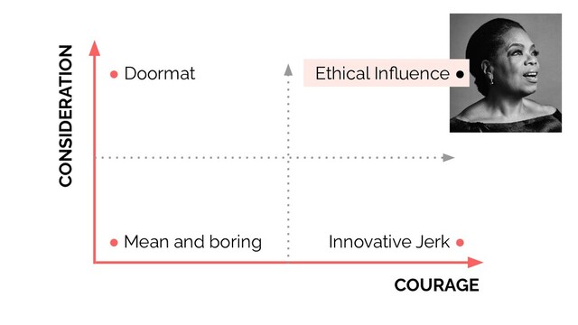 COURAGE
CONSIDERATION
● Doormat
Innovative Jerk ●
Ethical Inﬂuence ●
● Mean and boring
