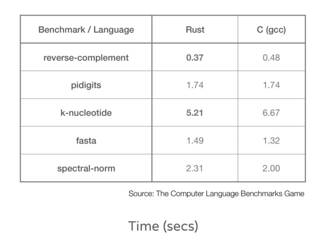 Time (secs)
Benchmark / Language Rust C (gcc)
reverse-complement 0.37 0.48
pidigits 1.74 1.74
k-nucleotide 5.21 6.67
fasta 1.49 1.32
spectral-norm 2.31 2.00
Source: The Computer Language Benchmarks Game
