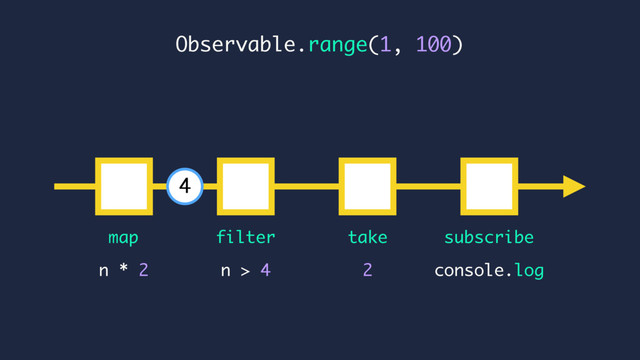 console.log
n * 2
map subscribe
n > 4
4
Observable.range(1, 100)
filter
2
take
