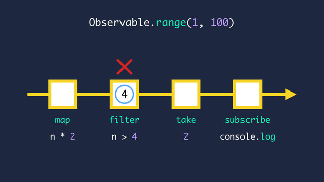 console.log
n * 2
map subscribe
n > 4
Observable.range(1, 100)
filter
2
take
4
×
