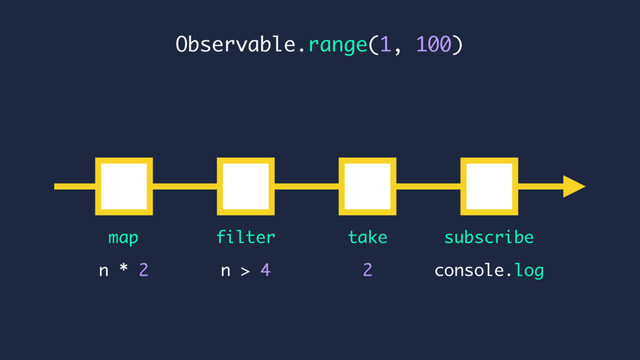 console.log
n * 2
map subscribe
n > 4
Observable.range(1, 100)
filter
2
take

