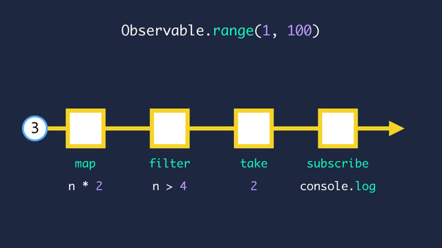 console.log
n * 2
map subscribe
n > 4
3
Observable.range(1, 100)
filter
2
take
