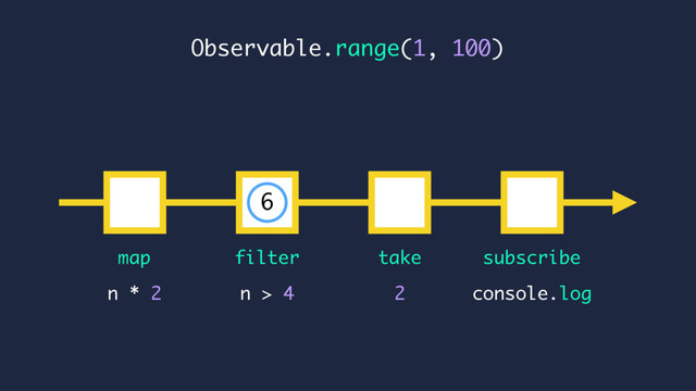 console.log
n * 2
map subscribe
n > 4
Observable.range(1, 100)
filter
2
take
6
