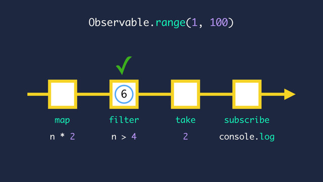 ✓
console.log
n * 2
map subscribe
n > 4
Observable.range(1, 100)
filter
2
take
6
