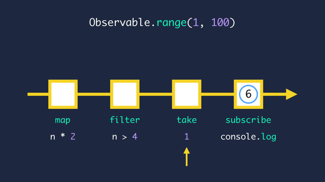 console.log
n * 2
map subscribe
n > 4
Observable.range(1, 100)
filter
1
take
6

