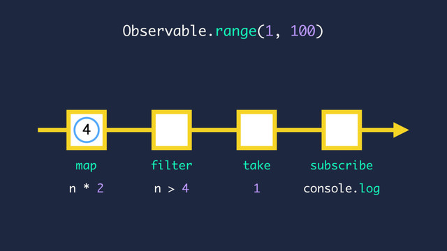 console.log
n * 2
map subscribe
n > 4
4
Observable.range(1, 100)
filter
1
take
