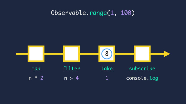 console.log
n * 2
map subscribe
n > 4
Observable.range(1, 100)
filter
1
take
8

