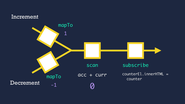 acc + curr
1
mapTo
subscribe
0
scan
-1
mapTo
Increment
Decrement
counterEl.innerHTML =
counter
