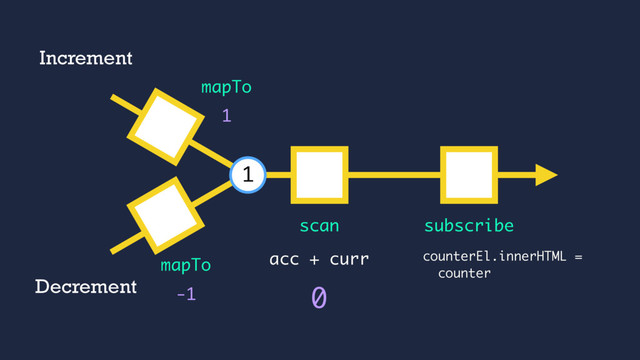 acc + curr
1
mapTo
subscribe
0
scan
-1
mapTo
Increment
Decrement
1
counterEl.innerHTML =
counter
