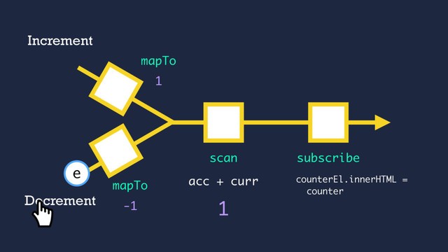 acc + curr
1
mapTo
subscribe
1
scan
-1
mapTo
Increment
Decrement
e
counterEl.innerHTML =
counter
