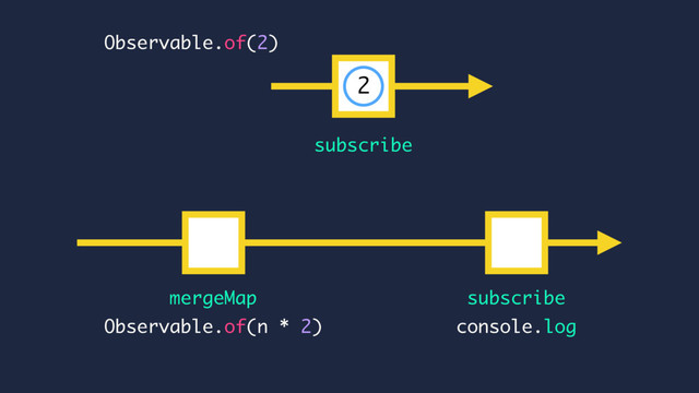 subscribe
mergeMap
console.log
Observable.of(n * 2)
Observable.of(2)
subscribe
2
