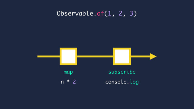 Observable.of(1, 2, 3)
console.log
n * 2
map subscribe
