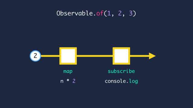 Observable.of(1, 2, 3)
console.log
n * 2
map subscribe
2
