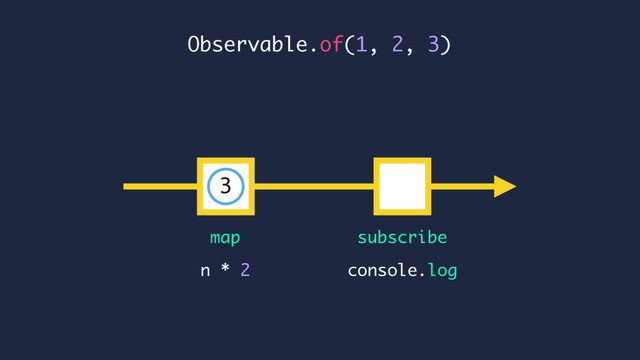 Observable.of(1, 2, 3)
console.log
n * 2
map subscribe
3
