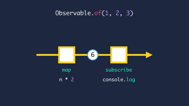 Observable.of(1, 2, 3)
console.log
n * 2
map subscribe
6

