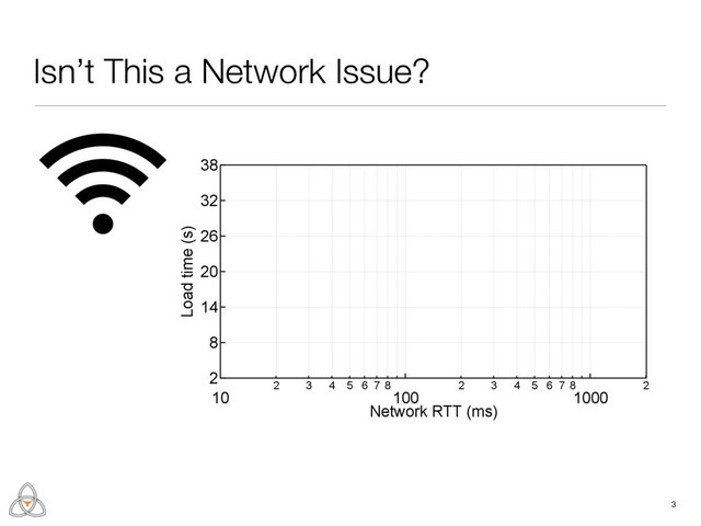 38
32
26
20
14
8
2
Load time (s)
10
2 3 4 5 6 7 8
100
2 3 4 5 6 7 8
1000
2
Network RTT (ms)
3
Isn’t This a Network Issue?
