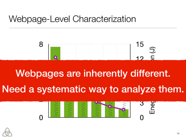 Webpage-Level Characterization
10
Enegy Consumption (J)
0
3
6
9
12
15
Load time (s)
0
2
4
6
8
www.163.com
www.cnn.com
www.imdb.com
www.ebay.com
www.facebook.com
www.craigslist.com
Webpages are inherently different.
Need a systematic way to analyze them.
