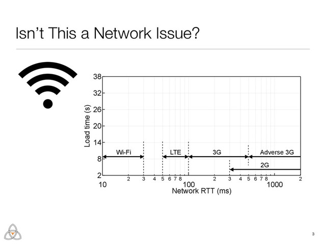 38
32
26
20
14
8
2
Load time (s)
10
2 3 4 5 6 7 8
100
2 3 4 5 6 7 8
1000
2
Network RTT (ms)
3
LTE 3G Adverse 3G
2G
Wi-Fi
Isn’t This a Network Issue?
