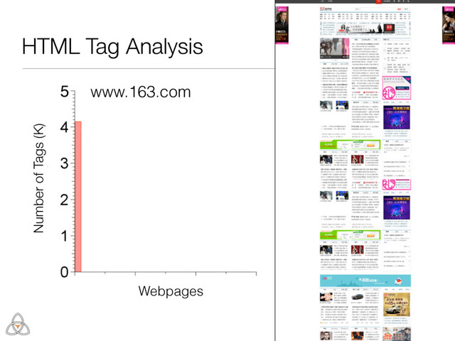 Number of Tags (K)
5
Webpages
HTML Tag Analysis
12
www.163.com
