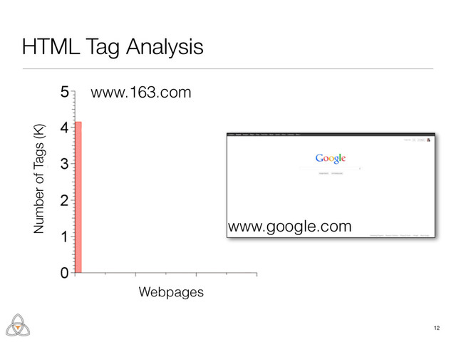 Number of Tags (K)
5
Webpages
HTML Tag Analysis
12
www.163.com
www.google.com
