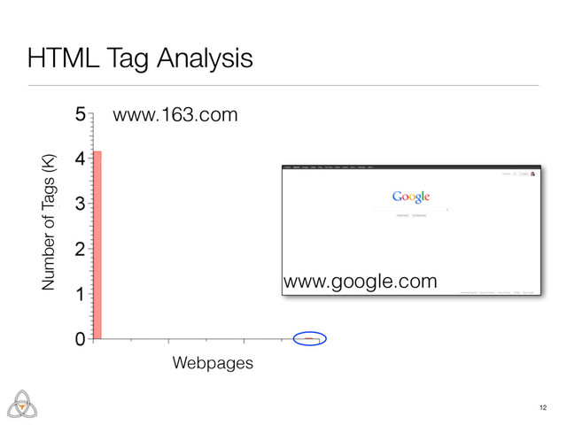 Number of Tags (K)
5
Webpages
HTML Tag Analysis
12
www.163.com
www.google.com
