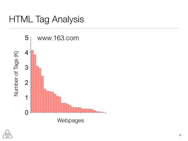 Number of Tags (K)
5
Webpages
HTML Tag Analysis
12
www.163.com
