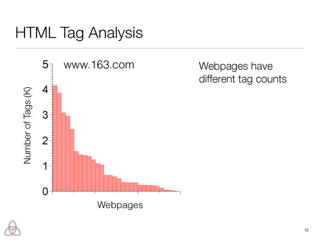 Number of Tags (K)
5
Webpages
HTML Tag Analysis
12
www.163.com Webpages have
different tag counts

