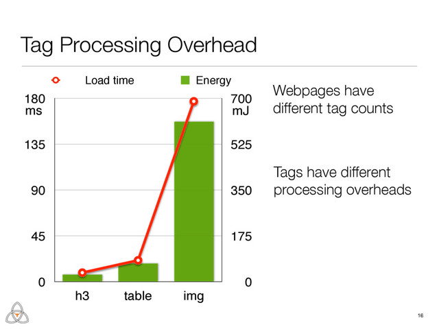 Tag Processing Overhead
16
ms mJ
Tags have different
processing overheads
0
175
350
525
700
0
45
90
135
180
h3 table img
Load time Energy
Webpages have
different tag counts
