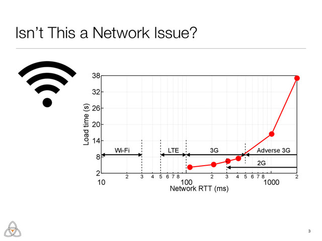 38
32
26
20
14
8
2
Load time (s)
10
2 3 4 5 6 7 8
100
2 3 4 5 6 7 8
1000
2
Network RTT (ms)
3
LTE 3G Adverse 3G
2G
Wi-Fi
Isn’t This a Network Issue?
