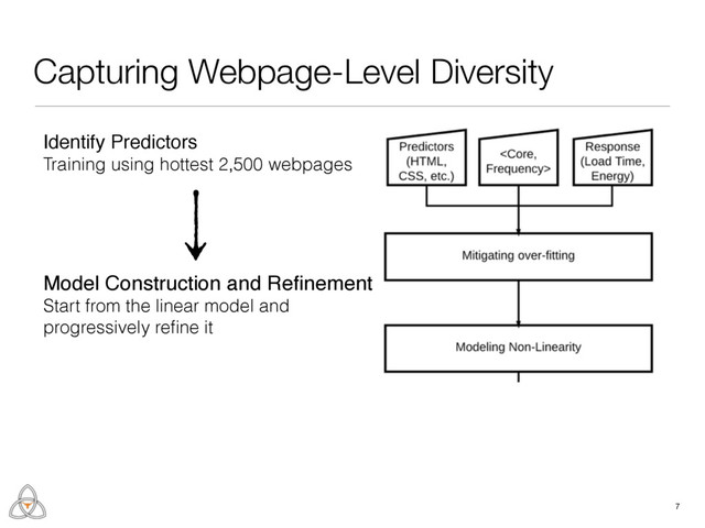 Capturing Webpage-Level Diversity
17
Identify Predictors
Training using hottest 2,500 webpages
Model Construction and Reﬁnement
Start from the linear model and
progressively reﬁne it
Model Validation
Validating on another 2,500 webpages
