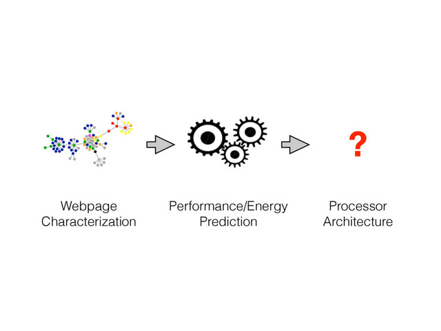 Webpage
Characterization
Performance/Energy
Prediction
Processor
Architecture
?
