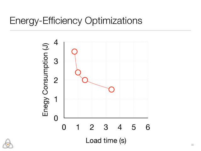 Enegy Consumption (J)
0
1
2
3
4
Load time (s)
0 1 2 3 4 5 6
20
Energy-Efﬁciency Optimizations
