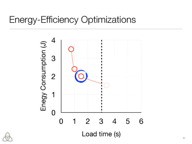 Enegy Consumption (J)
0
1
2
3
4
Load time (s)
0 1 2 3 4 5 6
20
Energy-Efﬁciency Optimizations
