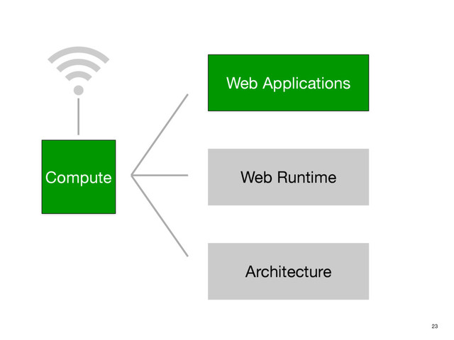 23
Compute
Web Applications
Web Runtime
Architecture
