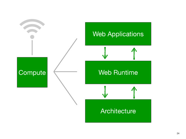 24
Compute
Web Applications
Web Runtime
Architecture
