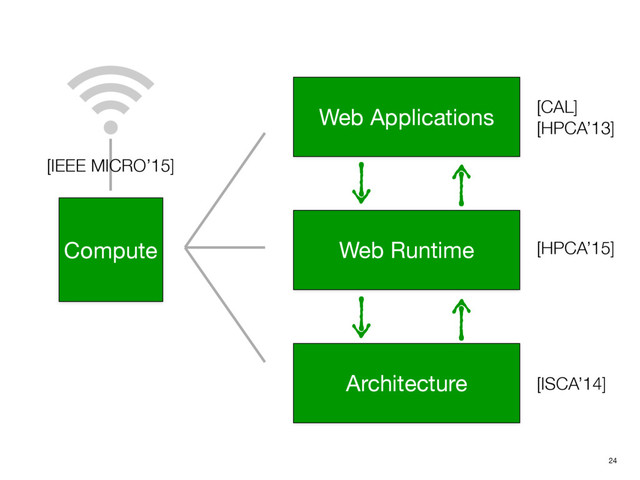 24
Compute
Web Applications
Web Runtime
Architecture
[IEEE MICRO’15]
[CAL]
[HPCA’13]
[HPCA’15]
[ISCA’14]

