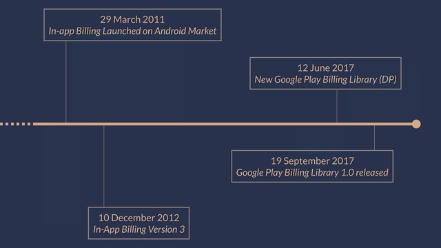 29 March 2011
In-app Billing Launched on Android Market
10 December 2012
In-App Billing Version 3
12 June 2017
New Google Play Billing Library (DP)
19 September 2017
Google Play Billing Library 1.0 released

