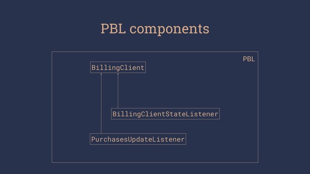 PBL components
PBL
BillingClient
BillingClientStateListener
PurchasesUpdateListener
