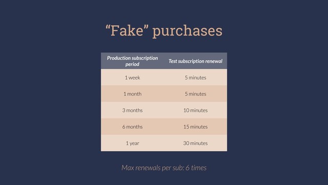 “Fake” purchases
Production subscription
period
Test subscription renewal
1 week 5 minutes
1 month 5 minutes
3 months 10 minutes
6 months 15 minutes
1 year 30 minutes
Max renewals per sub: 6 times
