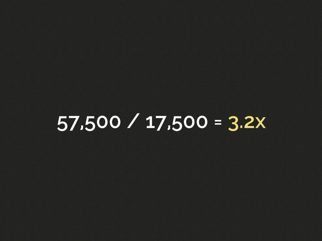57,500 / 17,500 = 3.2x
