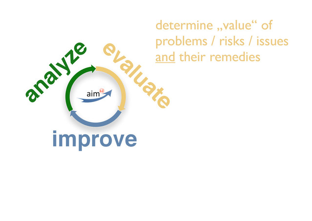 analyze evaluate
improve
determine „value“ of
problems / risks / issues
and their remedies
