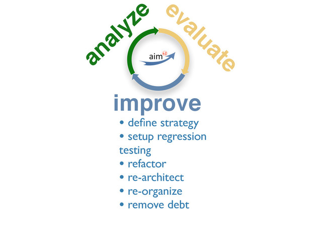 analyze evaluate
improve
• deﬁne strategy
• setup regression
testing
• refactor
• re-architect
• re-organize
• remove debt
