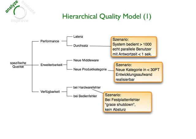 analyze evaluate
improve
Hierarchical Quality Model (1)
